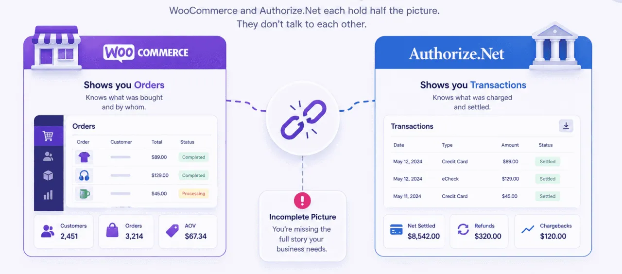 WooCommerce Authorize.Net reporting problems