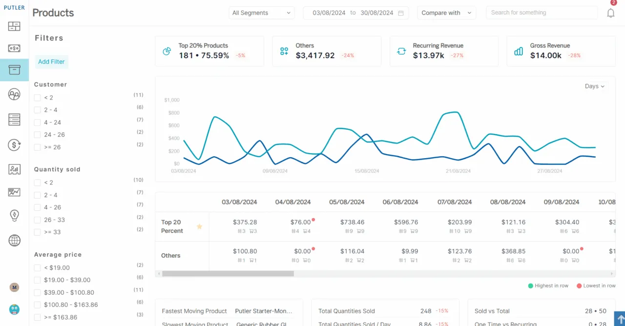 Products - dashboard 