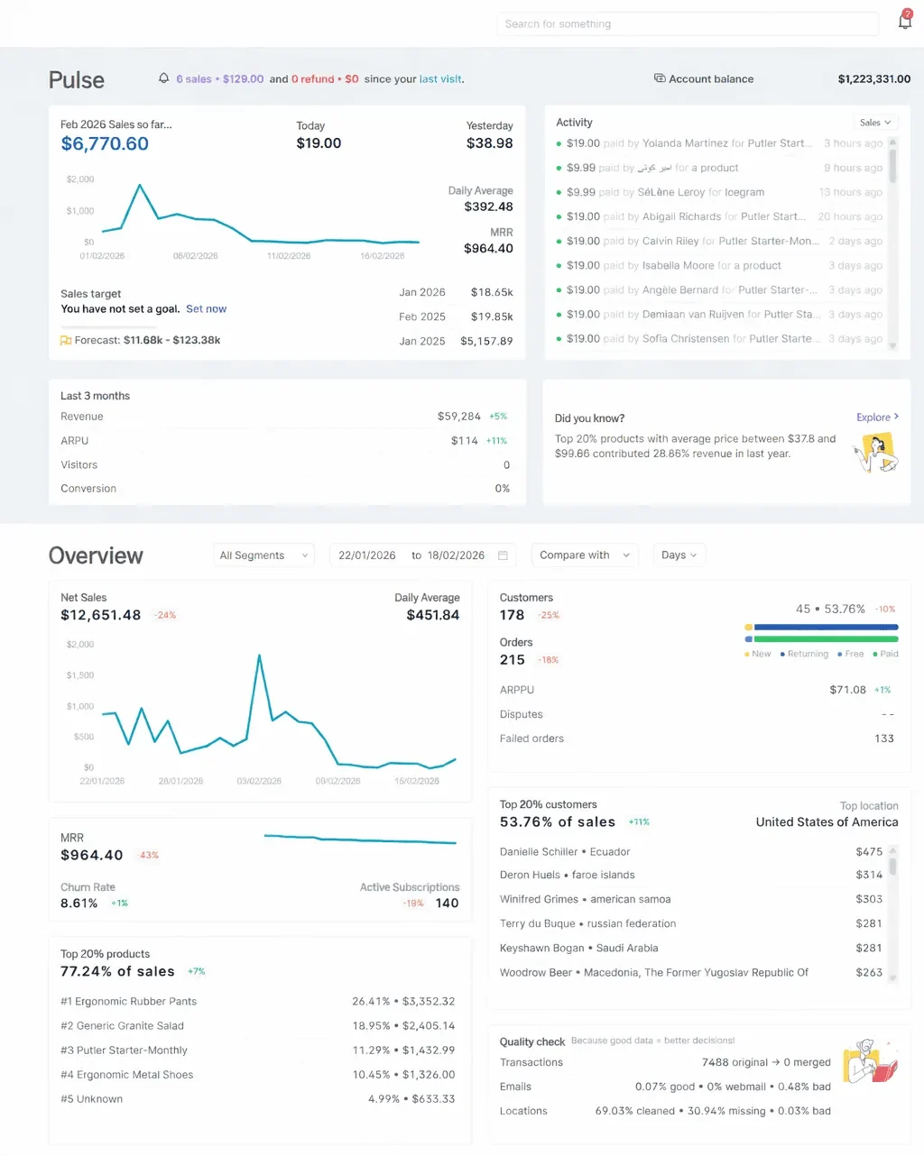 Putler Home dashboard showing 2026 sales, customer, product, and subscription reports