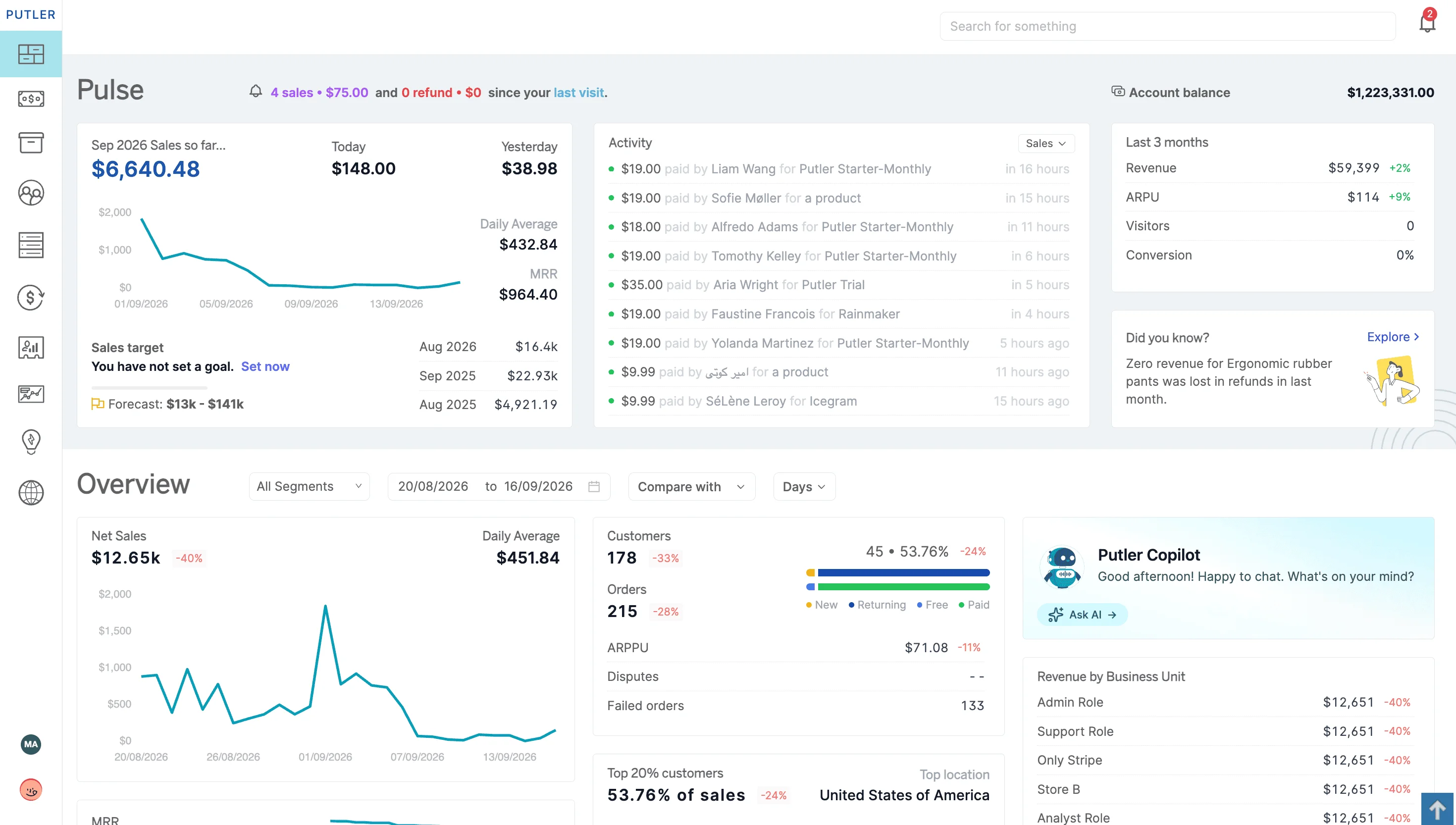 Putler dashboard showing consolidated WooCommerce revenue and reporting across multiple sources