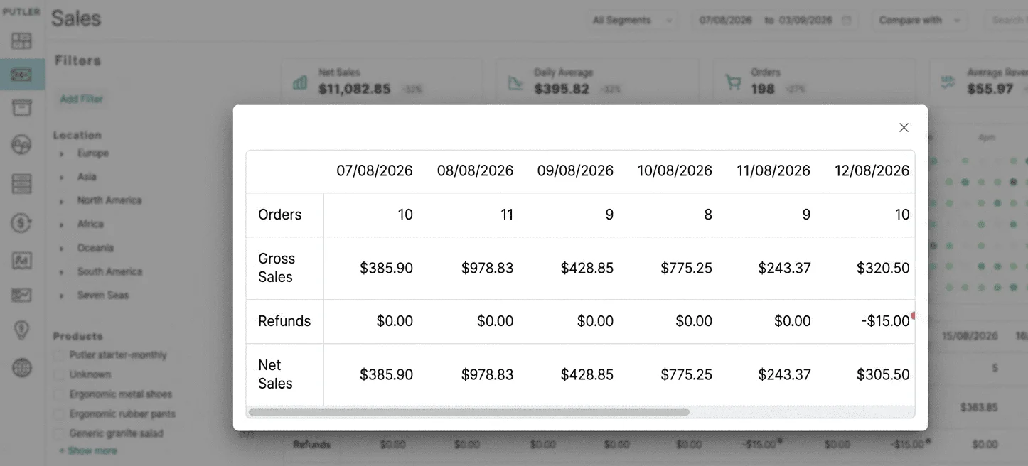 Putler sales dashboard showing net sales after refunds and discounts.