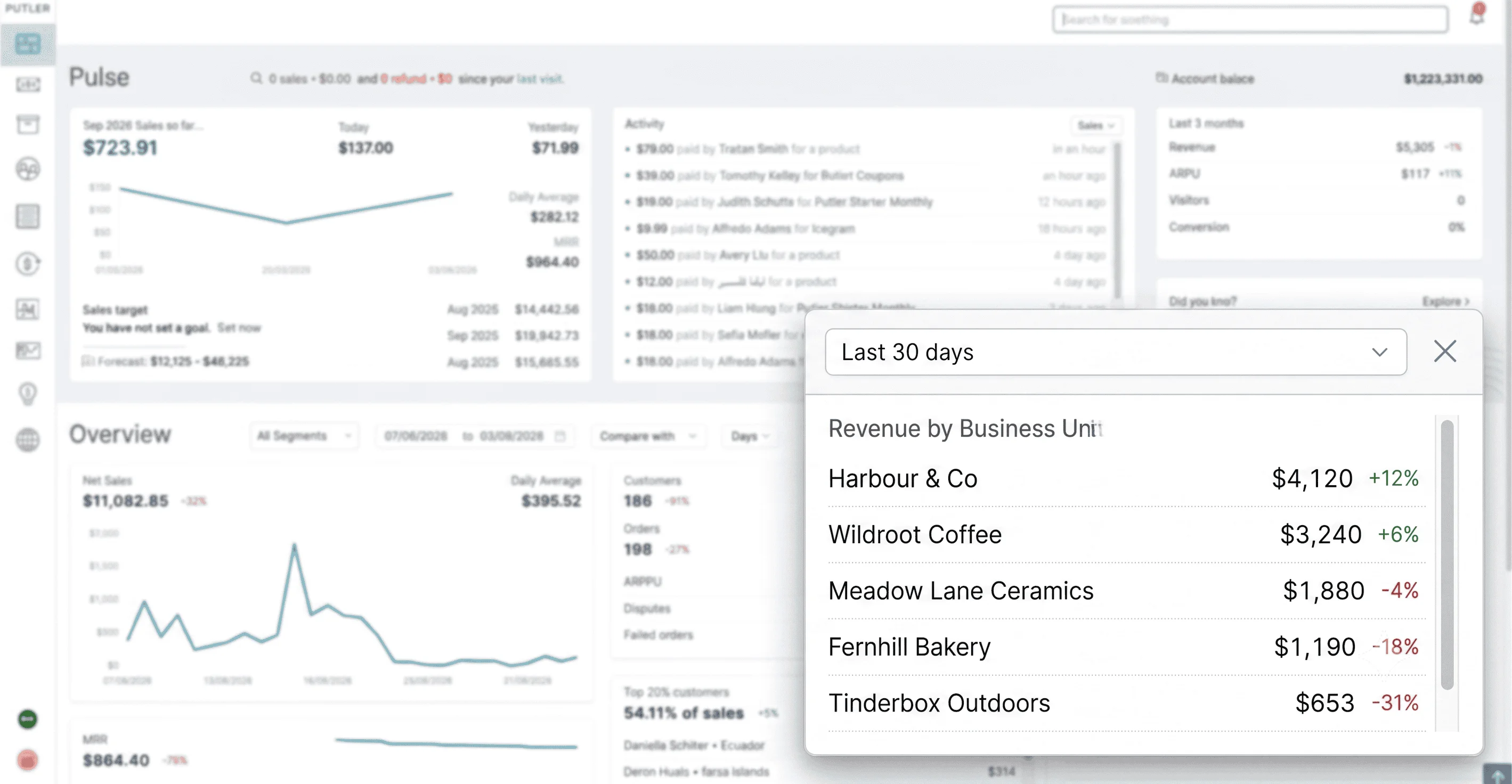Putler Home Dashboard ranking revenue across several business units, with change against the previous period.