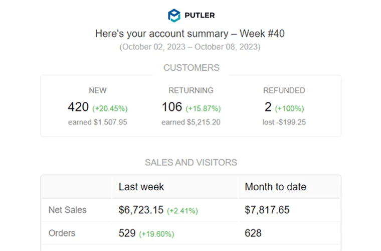 Weekly Email Updates - Putler