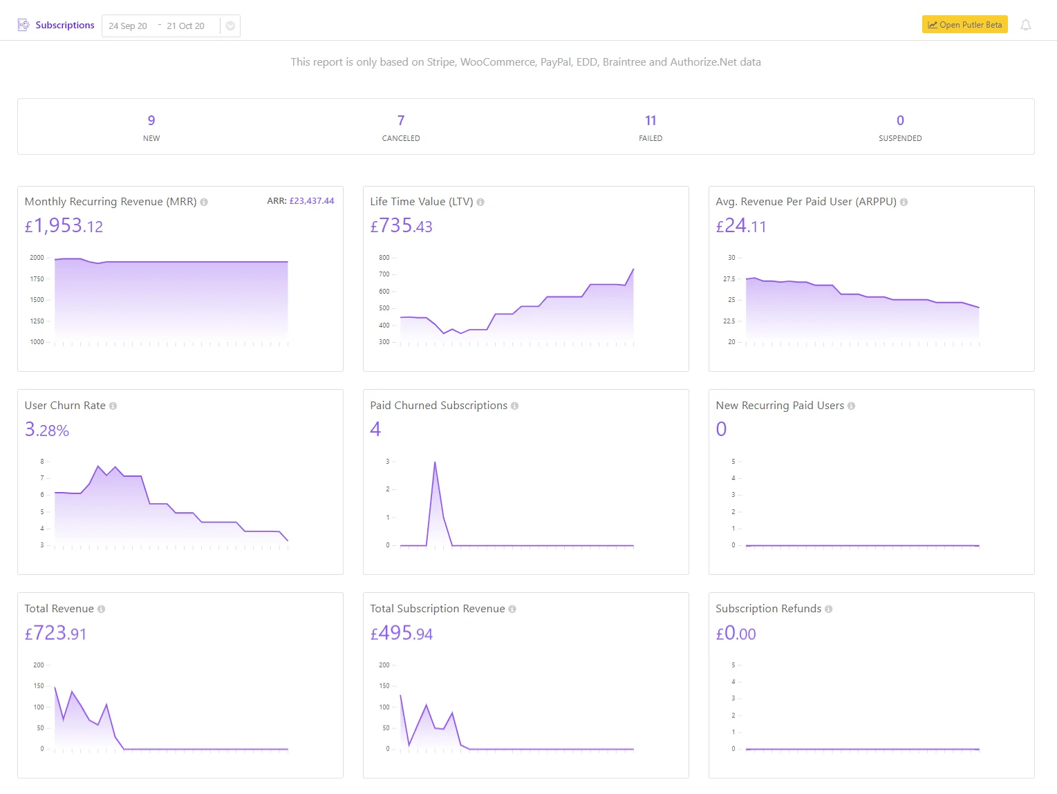 Putler SaaS dashboard