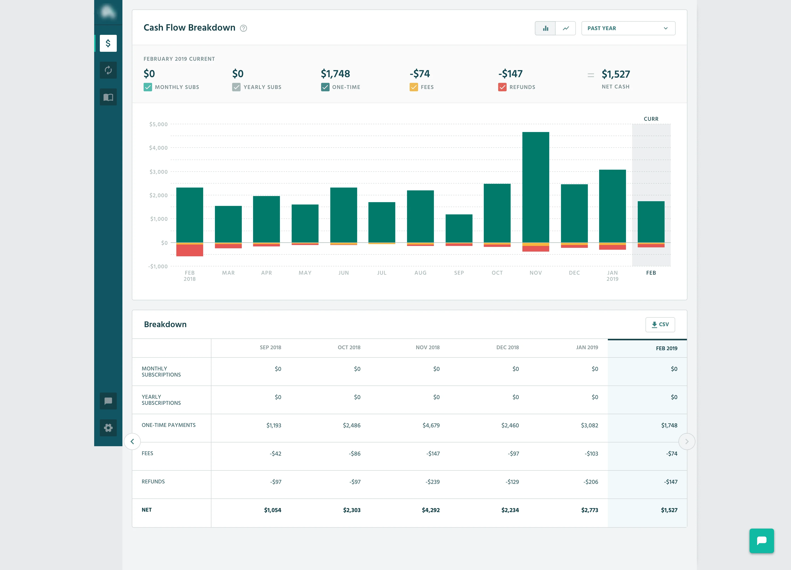 Other analytic tools like ProfitWell, Baremetrics etc only work for SaaS businesses that are defined in Stripe.