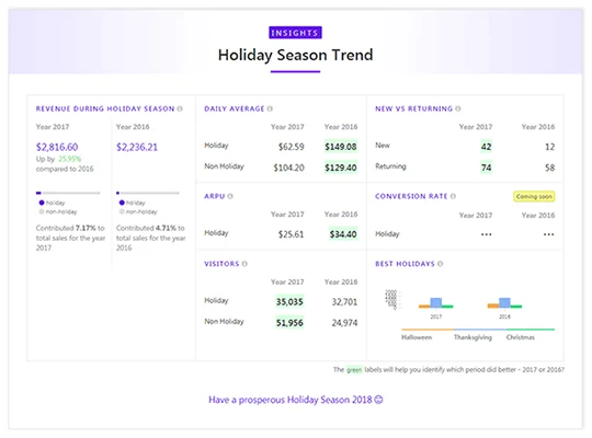 Personalized holiday season insights and trends