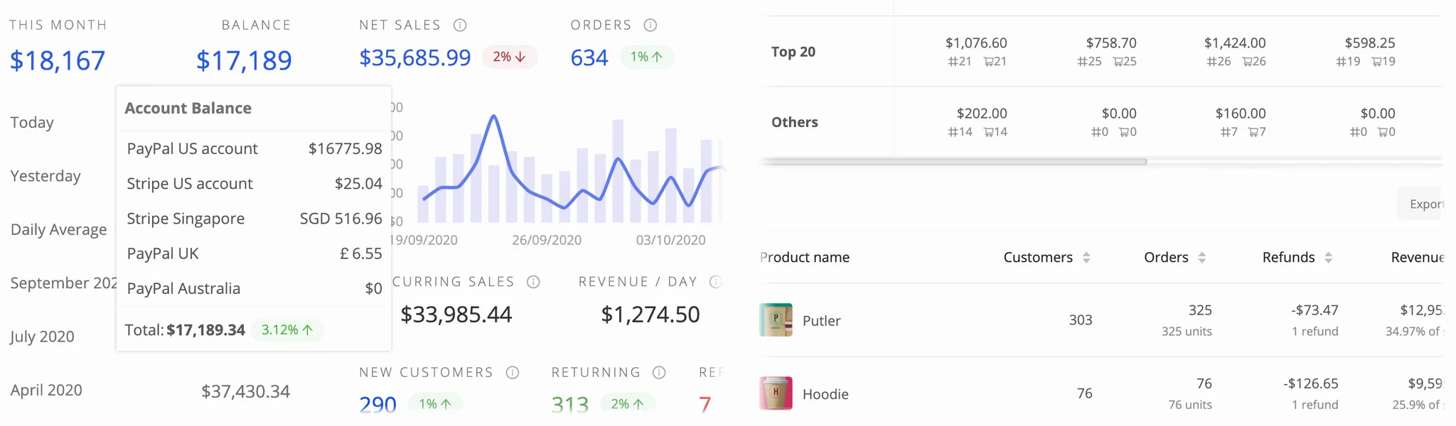 Putler shows multi account reporting in single dashboard