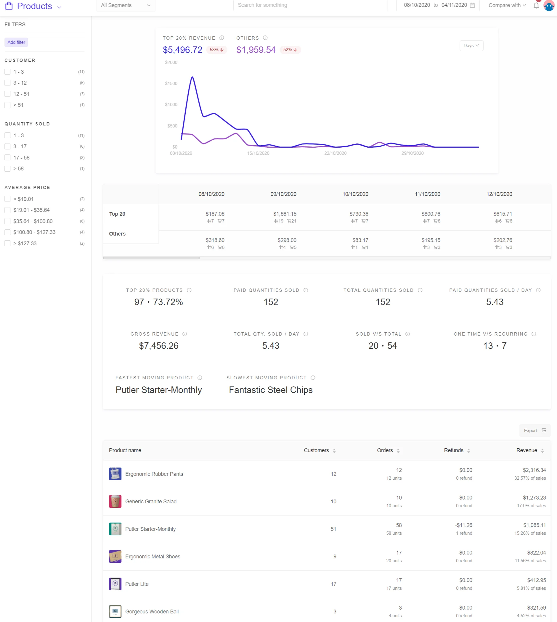 Putler product dashboard