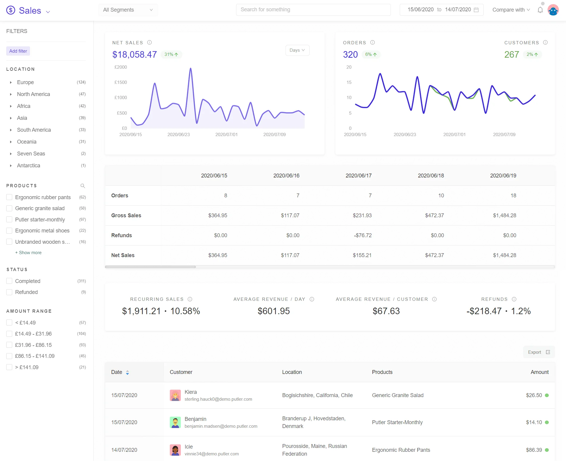 Putler WooCommerce analytics software screenshot
